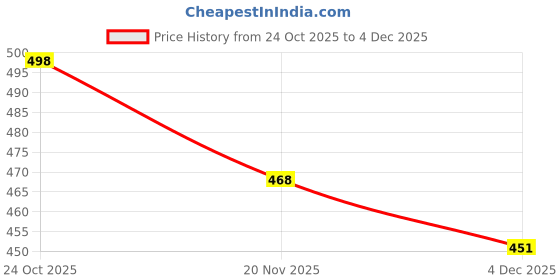 flipkart.com kraddle Floral Print Bollywood Organza Saree kraddle Price History Graph from 24 Oct 2025 to 4 Dec 2025