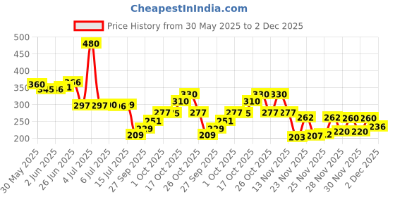 flipkart.com kradfit 20 L Plastic Table Top Manual Water Dispenser kradfit Price History Graph from 30 May 2025 to 2 Dec 2025
