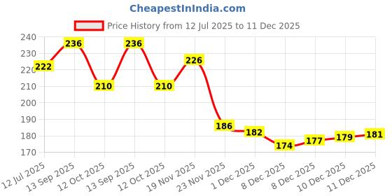 flipkart.com kradfit Adjustable 360 degree Bike/Bicycle Water Bottle Holder, Bicycle Bottle Cage Bicycle Bottle Holder kradfit Price History Graph from 12 Jul 2025 to 11 Dec 2025