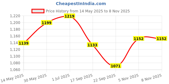 flipkart.com kradyl kroft Baby Breastfeeding Pillow kradyl kroft Price History Graph from 14 May 2025 to 7 Nov 2025