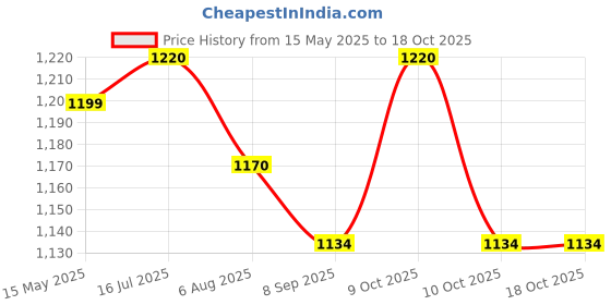 flipkart.com kradyl kroft Breast Feeding Mother Breastfeeding Pillow kradyl kroft Price History Graph from 15 May 2025 to 17 Oct 2025