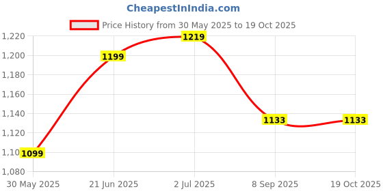 flipkart.com kradyl kroft Breast Feeding Mother Breastfeeding Pillow kradyl kroft Price History Graph from 30 May 2025 to 17 Oct 2025