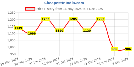 flipkart.com kradyl kroft Breastfeeding Pillow kradyl kroft Price History Graph from 16 May 2025 to 5 Dec 2025