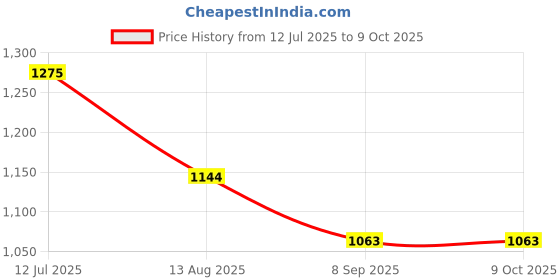flipkart.com kradyl kroft Cotton Infants Washable baby Mosquito Net Bedding for Infants Mosquito Net kradyl kroft Price History Graph from 12 Jul 2025 to 8 Oct 2025