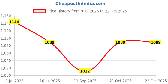 flipkart.com kradyl kroft Mothers Breastfeeding Pillow kradyl kroft Price History Graph from 9 Jul 2025 to 21 Oct 2025