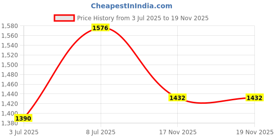 flipkart.com kraft by vinod Thermoware Casserole kraft by vinod Price History Graph from 3 Jul 2025 to 19 Nov 2025