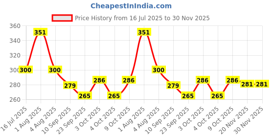 flipkart.com kraft clouds 7x5 inch Designer Marble Tray - Pedestal Shaped with Anti Slip Base Tray kraft clouds Price History Graph from 16 Jul 2025 to 30 Nov 2025