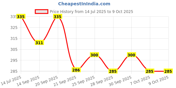 flipkart.com innaxa Kraft Cover Top-Bottom Spiral Notebooks A6 Note Pad Blank 100 Pages innaxa Price History Graph from 14 Jul 2025 to 9 Oct 2025