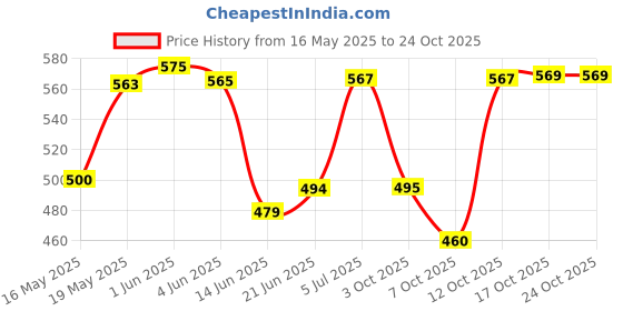 flipkart.com madhav Kraft European Style Squarer Whisky, Wine, Vodka, Liquer, Scotch Decanter madhav Price History Graph from 16 May 2025 to 24 Oct 2025