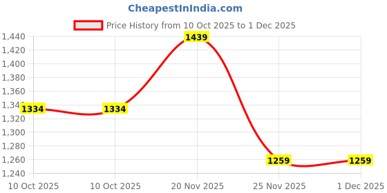 flipkart.com kraft india Embellished Men Waistcoat kraft india Price History Graph from 10 Oct 2025 to 1 Dec 2025