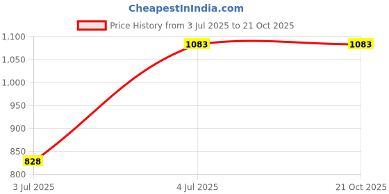 flipkart.com kraft india Embroidered Men Waistcoat kraft india Price History Graph from 3 Jul 2025 to 20 Oct 2025