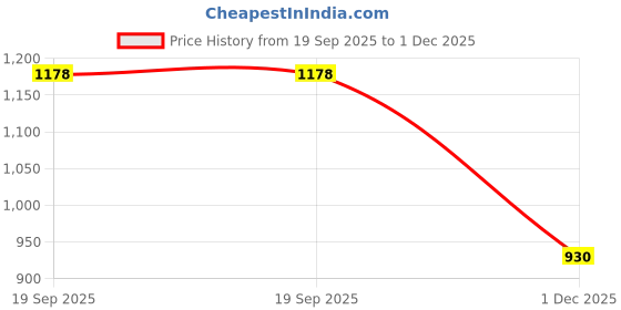 flipkart.com kraft india Men Cotton Blend Kurta Pyjama Set kraft india Price History Graph from 19 Sep 2025 to 1 Dec 2025