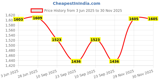 flipkart.com kraft india Men Cotton Silk Kurta Pyjama Ethnic Jacket Set kraft india Price History Graph from 3 Jun 2025 to 30 Nov 2025