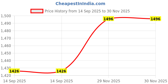 flipkart.com kraft india Men Silk Blend Kurta Churidar Ethnic Jacket Set kraft india Price History Graph from 14 Sep 2025 to 30 Nov 2025