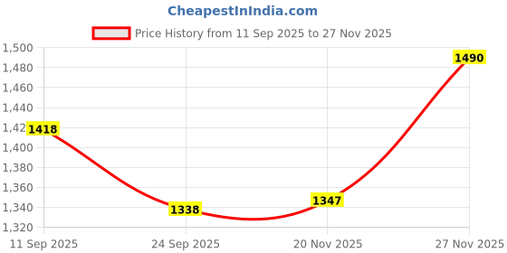 flipkart.com kraft india Men Silk Blend Kurta Churidar Ethnic Jacket Set kraft india Price History Graph from 11 Sep 2025 to 27 Nov 2025