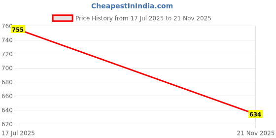 flipkart.com kraft india Men Silk Blend Kurta Churidar Set kraft india Price History Graph from 17 Jul 2025 to 21 Nov 2025