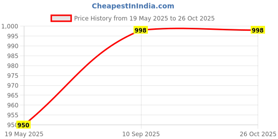 flipkart.com kraft india Paisley Men Waistcoat kraft india Price History Graph from 19 May 2025 to 26 Oct 2025
