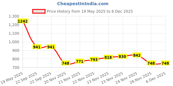 flipkart.com kraft india Printed Men Waistcoat kraft india Price History Graph from 19 May 2025 to 5 Dec 2025