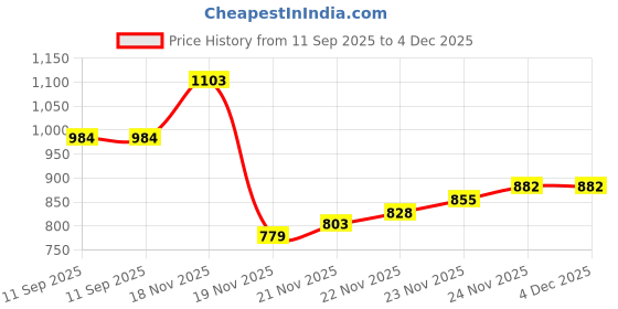 flipkart.com kraft india Printed Men Waistcoat kraft india Price History Graph from 11 Sep 2025 to 4 Dec 2025