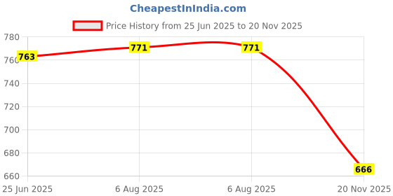 flipkart.com kraft india Solid Men Waistcoat kraft india Price History Graph from 25 Jun 2025 to 20 Nov 2025