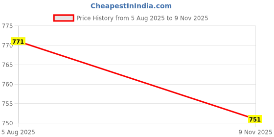 flipkart.com kraft india Solid Men Waistcoat kraft india Price History Graph from 5 Aug 2025 to 9 Nov 2025
