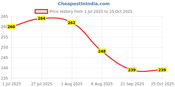 flipkart.com aakriti Kraft Paper Gift Bags with Handle for Birthdays, Weddings, and Return Gifts Bags Pack of 10 Grocery Bags aakriti Price History Graph from 1 Jul 2025 to 25 Oct 2025