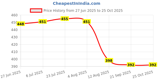 flipkart.com aakriti Kraft Paper Gift Bags with Handles for Birthdays, Weddings, and Return Gifts Pack of 25 Grocery Bags aakriti Price History Graph from 27 Jun 2025 to 25 Oct 2025