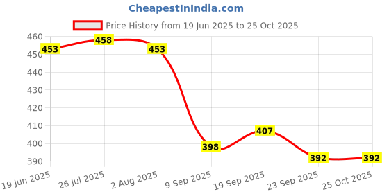 flipkart.com aakriti Kraft Paper Gift Bags with Handles Perfect for Birthdays, Wedding, Return Gifts aakriti Price History Graph from 19 Jun 2025 to 25 Oct 2025