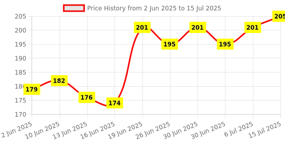 flipkart.com bungbee Kraft Paper Roll 24 inches x 5 meter 180 gsm with increased Stiffness Plain 24 inches x 5 mtr 180 gsm Craft paper bungbee Price History Graph from 2 Jun 2025 to 15 Jul 2025