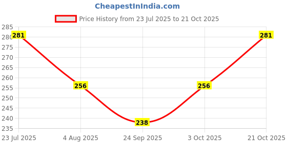 flipkart.com kraft village Dream Catcher of Multi Round for Attract Positive Dreams Wool Dream Catcher kraft village Price History Graph from 23 Jul 2025 to 21 Oct 2025