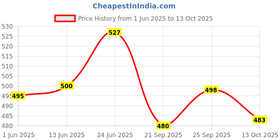 flipkart.com krafter Boots For Women krafter Price History Graph from 1 Jun 2025 to 13 Oct 2025