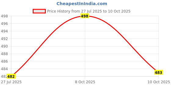 flipkart.com krafter Boots For Women krafter Price History Graph from 27 Jul 2025 to 10 Oct 2025