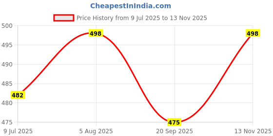 flipkart.com krafter Boots For Women krafter Price History Graph from 9 Jul 2025 to 13 Nov 2025