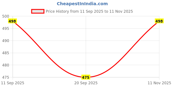 flipkart.com krafter Boots For Women krafter Price History Graph from 11 Sep 2025 to 11 Nov 2025