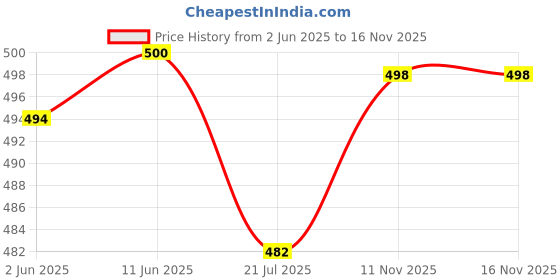 flipkart.com krafter feet Boots For Women krafter feet Price History Graph from 2 Jun 2025 to 16 Nov 2025