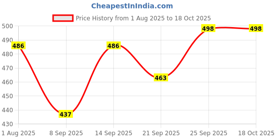 flipkart.com krafter feet Boots For Women krafter feet Price History Graph from 1 Aug 2025 to 18 Oct 2025