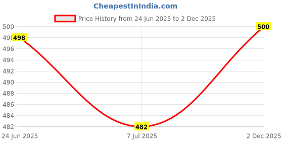 flipkart.com krafter feet Boots For Women krafter feet Price History Graph from 24 Jun 2025 to 2 Dec 2025