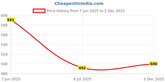 flipkart.com krafter Girls High Ankle Denim Whiter Boots Boots For Women krafter Price History Graph from 7 Jun 2025 to 2 Dec 2025