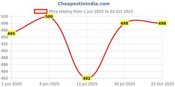 flipkart.com krafter Girls High Ankle Suede Whiter Boots Boots For Women krafter Price History Graph from 1 Jun 2025 to 21 Oct 2025