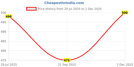 flipkart.com krafter Girls High Ankle Suede Whiter Boots Boots For Women krafter Price History Graph from 29 Jul 2025 to 2 Dec 2025