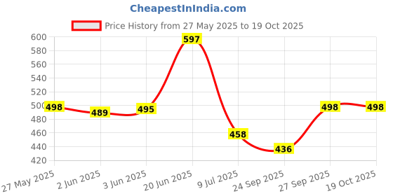 flipkart.com krafter Loafers For Men krafter Price History Graph from 27 May 2025 to 18 Oct 2025