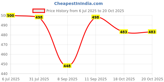 flipkart.com krafter New Trendy Stylish Women /Girl's/Ladies Boots For Women/Girl's Boots For Women krafter Price History Graph from 6 Jul 2025 to 18 Oct 2025