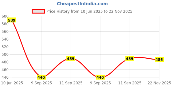 flipkart.com krafter New Trendy Stylish Women /Girl's/Ladies Boots For Women/Girl's Boots For Women krafter Price History Graph from 10 Jun 2025 to 22 Nov 2025