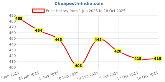 flipkart.com krafter plan flower boots Boots For Women krafter Price History Graph from 1 Jun 2025 to 18 Oct 2025