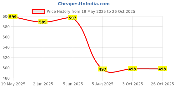 flipkart.com krafter women bellies Bellies For Women krafter Price History Graph from 19 May 2025 to 26 Oct 2025