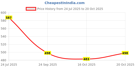 flipkart.com krafter women bellies Bellies For Women krafter Price History Graph from 24 Jul 2025 to 20 Oct 2025