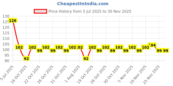 flipkart.com krafthouse Dream Catcher Wall Hanging Handmade Beaded Circular Net with Feather Decoration Ornaments for positive energy Set Of 2 (Multi) Feather Dream Catcher krafthouse Price History Graph from 5 Jul 2025 to 29 Nov 2025
