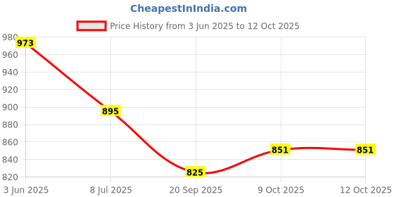 flipkart.com kraftiq homes 152 cm (5 ft) Polyester Blackout Window Curtain (Pack Of 2) kraftiq homes Price History Graph from 3 Jun 2025 to 11 Oct 2025