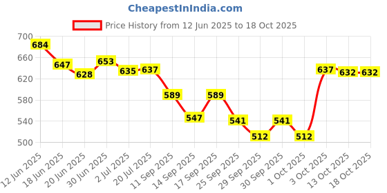 flipkart.com kraftiq homes 152 cm (5 ft) Polyester Room Darkening Window Curtain (Pack Of 3) kraftiq homes Price History Graph from 12 Jun 2025 to 18 Oct 2025