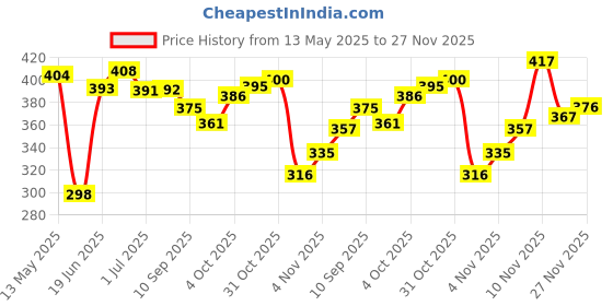 flipkart.com kraftiq homes 152 cm (5 ft) Polyester Semi Transparent Window Curtain (Pack Of 2) kraftiq homes Price History Graph from 13 May 2025 to 26 Nov 2025